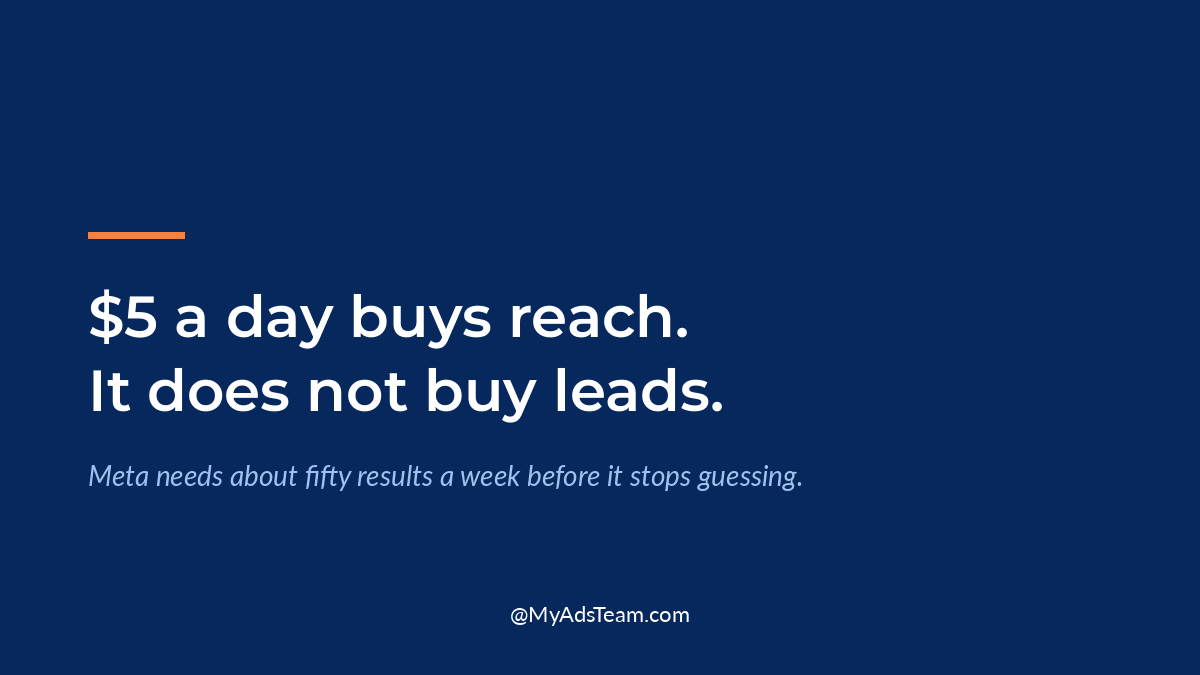Navy graphic with white text reading $5 a day buys reach. It does not buy leads. My Ads Team.